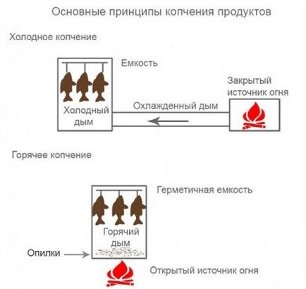 Коптильня з барбекю і мангалом своїми руками з цегли або газового балона