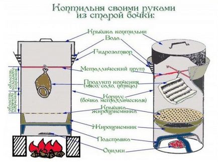 Коптильня з барбекю і мангалом своїми руками з цегли або газового балона