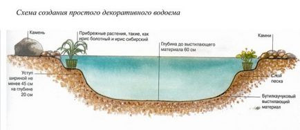 Круглий ставок як зробити водойму своїми руками