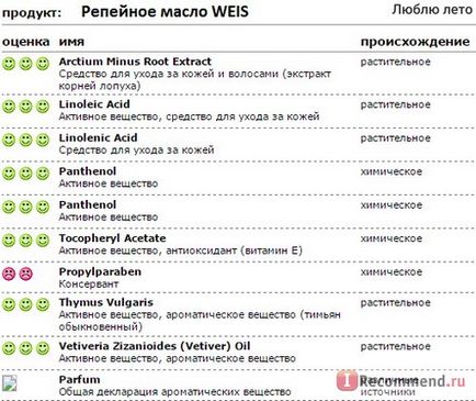 Масло реп'яхову для волосся weis active formula - «все знають, що реп'яхову олію корисно для волосся