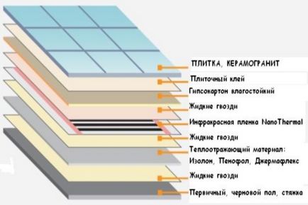 Монтаж і поетапне укладання інфрачервоної підлоги і плитки