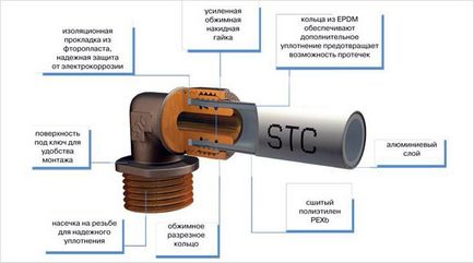 Instalarea țevilor din metal-plastic pe cont propriu - conductă din metal-plastic