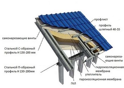 Montarea plăcii ondulate cu mâinile dvs. Instrucțiuni privind fixarea foliei ondulate