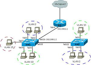 Налаштування vlan на комутаторах cisco