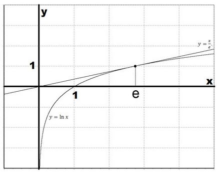 Logaritm natural, proprietăți, grafice și funcție