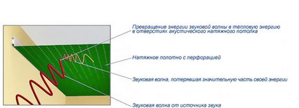 Stretch tavan cu izolație fonică, tavan de absorbție a sunetului cu găuri pentru design interior