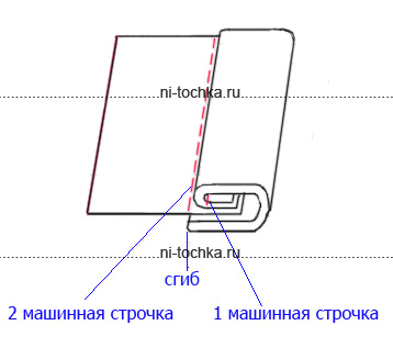 Окантовочний шов із закритим зрізом