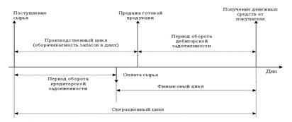 Ciclul operațional și financiar