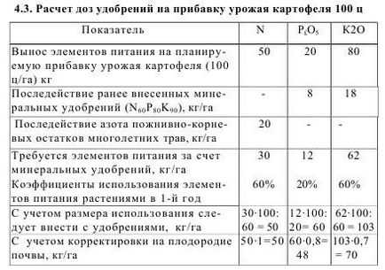 Meghatározása műtrágya dózisok - agroarhiv mezőgazdasági anyagok