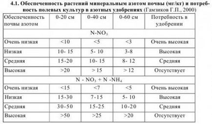 Визначення доз добрив - агроархів сільськогосподарські матеріали