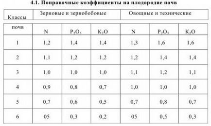 Визначення доз добрив - агроархів сільськогосподарські матеріали