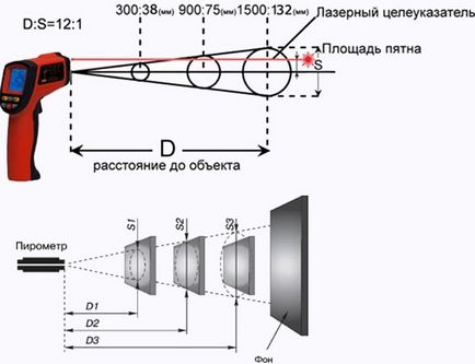 Rezoluția optică a pirometrului