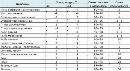 Organizarea lucrărilor de depozitare în bucătării pentru instituțiile pentru copii