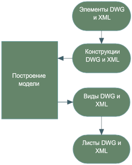 Основні поняття, пов'язані з управлінням кресленнями