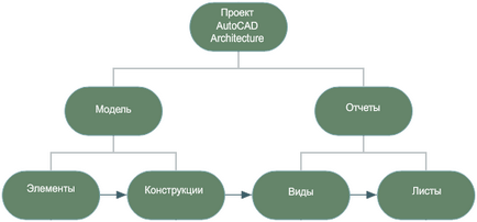 Основні поняття, пов'язані з управлінням кресленнями