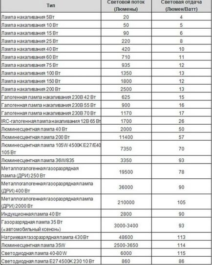 Világítás a konyhában a LED csík és más opciókat, design, videó és fotók (LED) Világítás a konyhában a LED csík és más opciókat, design, videó és fotók