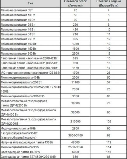 Освітлення на кухні застосування світлодіодної стрічки й інші варіанти, оформлення, відео та фото