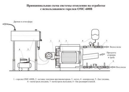 Отопление на отработени масла като работи и защо е полезно