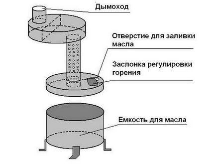 Опалення на відпрацьованому маслі своїми руками для приватного будинку і гаража