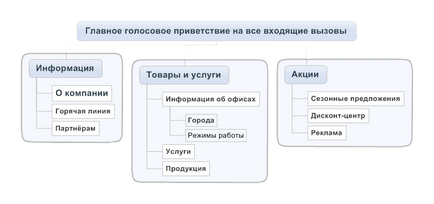 Озвучити голосове привітання