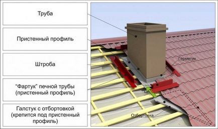 Soba de acoperiș pe instalația de acoperiș, ieșire și ieșire, instrucțiuni de instalare a unui coș de fum în baie cu o fotografie