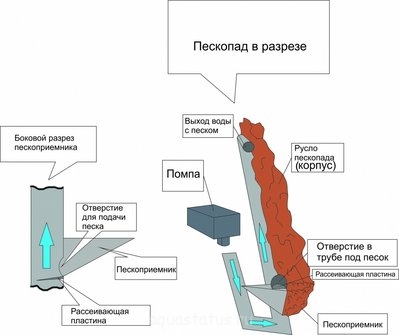 Peskopad в аквариума (аквариум пясък водопад) - акварист форум