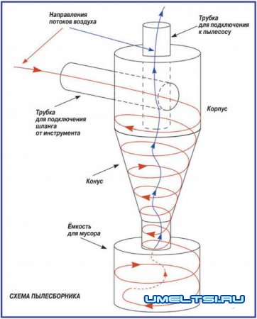 Aspirator ciclon pentru un aspirator cu mâinile lor pas cu pas, desene