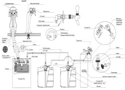 Echipamente pentru berii - schema de instalare a ucrainelor cu defoamer pentru un magazin de bere viu