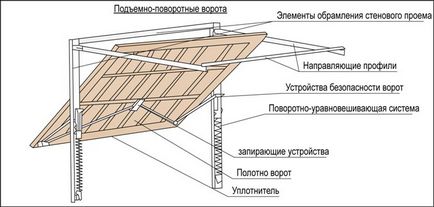 Підйомні ворота в гараж своїми руками креслення, фото і відео