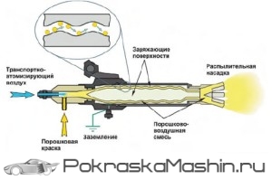 Полімерні порошкове фарбування дисків своїми руками технологія і фото