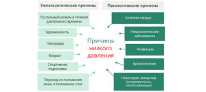 Знижений тиск що робити в домашніх умовах