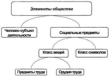 Поняття - суспільство - і його система