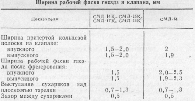 Forgása a főtengely egy fél fordulatot beállítása után hiányosságok a szelepek az első henger