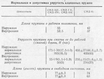 Forgása a főtengely egy fél fordulatot beállítása után hiányosságok a szelepek az első henger