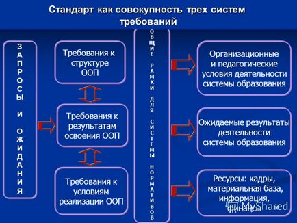 Prezentarea standardului educațional general al statului federal ca