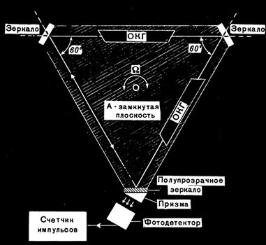Принцип роботи оптичних гіроскопів