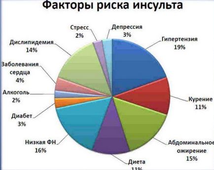 Ознаки та симптоми ішемічного і геморагічного інсульту