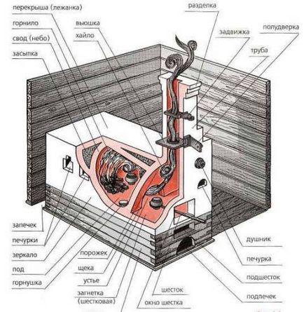 Російська піч для дачі пристрій, переваги і недоліки, виготовлення своїми руками