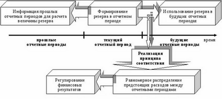 Рахунок 96 в бухгалтерському обліку резерви майбутніх витрат