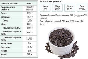 Semințele cu colesterol crescut pot fi consumate