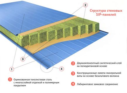 Сендвіч панелі своїми руками виготовлення і самостійний монтаж (клей, утеплювач, покриття),