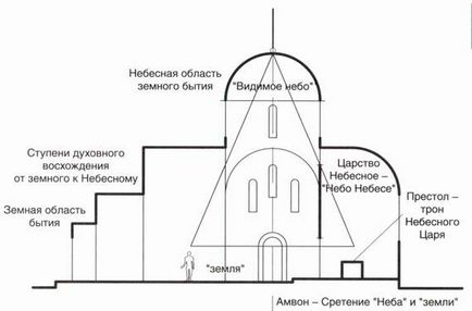 Ortodox templom építészeti szimbóluma