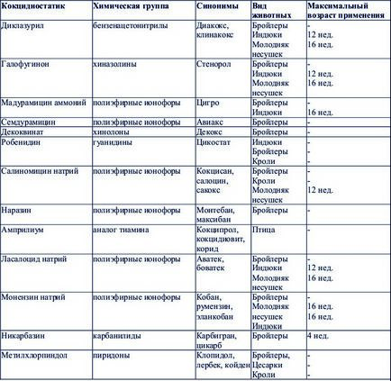 Caracteristicile comparative ale biofarmului de coccidiostatice