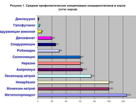 Caracteristicile comparative ale biofarmului de coccidiostatice