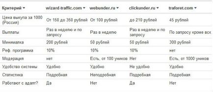 Сравнителен преглед на обмена на трафик