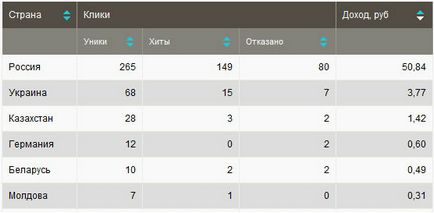 Analiza comparativă a schimburilor de trafic