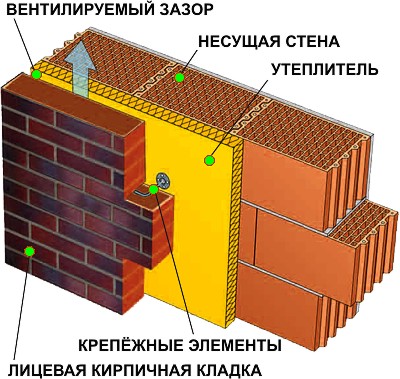 Construcția unei case de beton expandat-argilă blocuri de construcție fundație, zidărie, izolație și fațadă