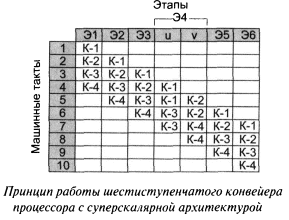 суперскалярная архітектура