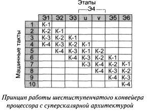 Суперскалярная архітектура - студопедія