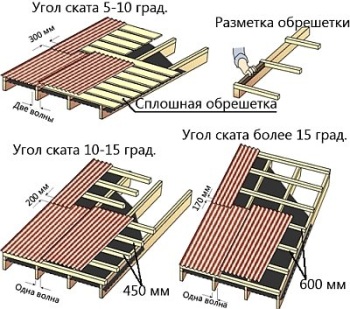 Schemă și instrucțiuni pentru montarea acoperișului pe hârtie, acoperișul vechi și cel nou